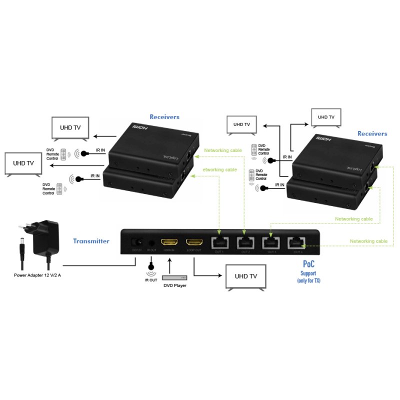 LogiLink 4K HDMI extender/splitter set over IP, 70 m, black