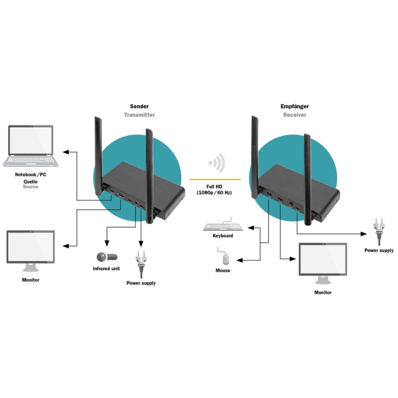 DIGITUS ensemble extenseur HDMI KVM sans fil, 200 m, Full HD