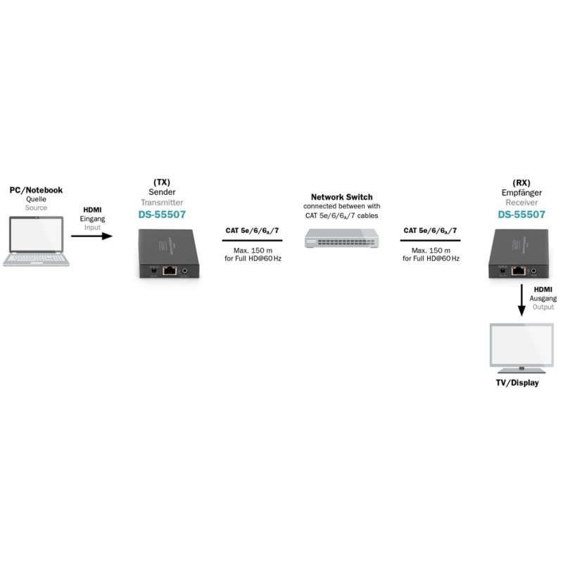 DIGITUS HDMI KVM IP extender set, black, up to 150 m, HDMI 1.4