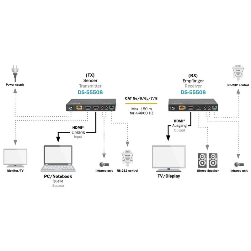 DIGITUS 4K HDMI Extender Set, 150 m, zwart