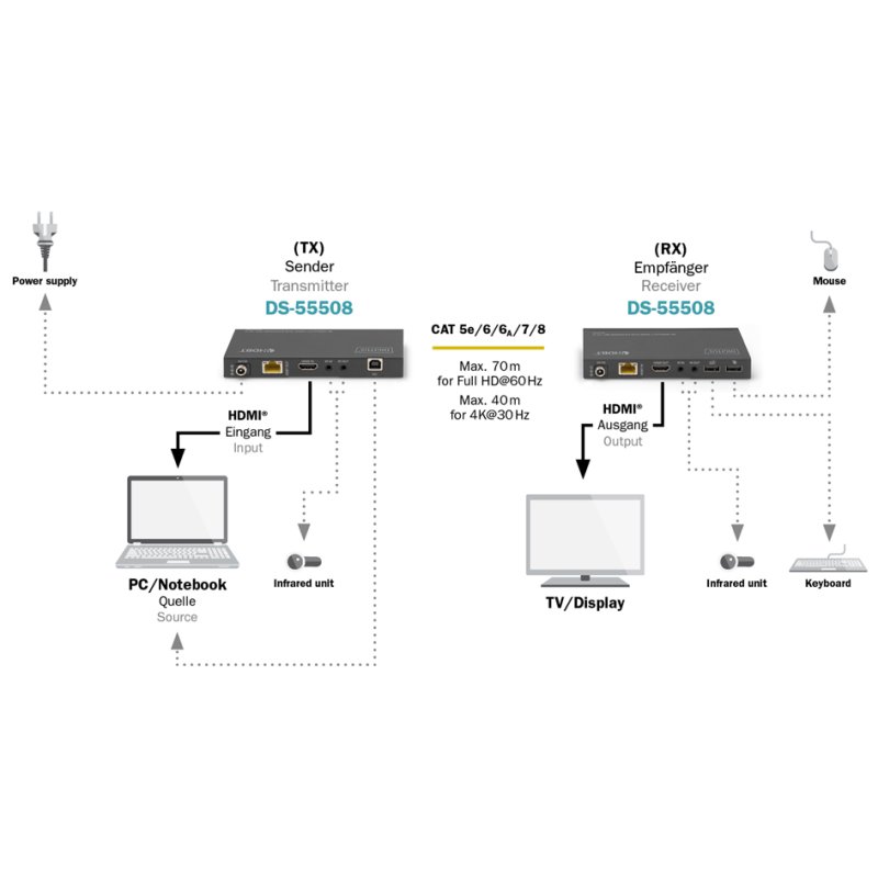 DIGITUS 4K HDBaseT HDMI KVM verlengset, 70 m, zwart