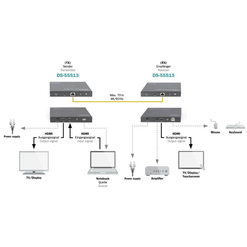 DIGITUS 4K HDMI KVM extender set, 70 meter bereik, 4K2K/60Hz