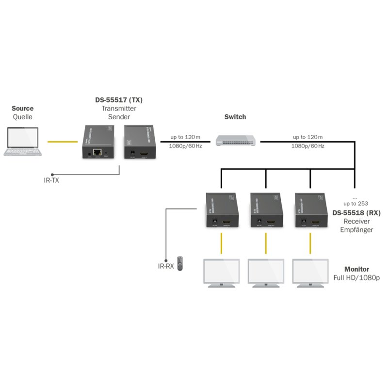 DIGITUS HDMI IP extender receiver, Full HD, 1.65 Gbps, HDCP 1.3