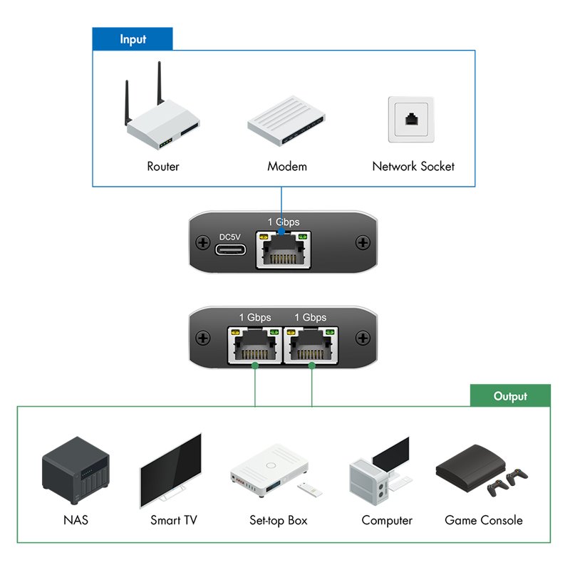 LogiLink Professional Gigabit Ethernet splitter, RJ45/USB-C to 2x RJ45, 1000 Mbit/s