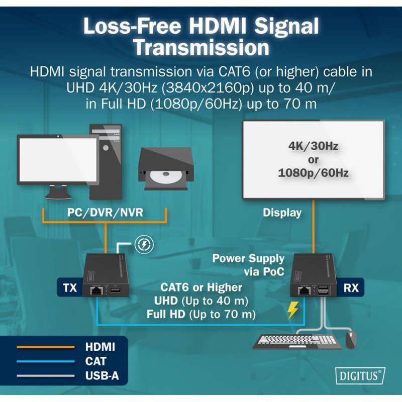 DIGITUS 4K HDMI KVM extender set, 4K/30Hz, CAT6